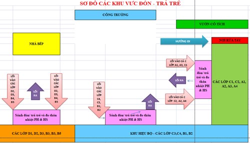 Sơ đồ hướng dẫn phụ huynh đưa và đón con khi trẻ đến trường 